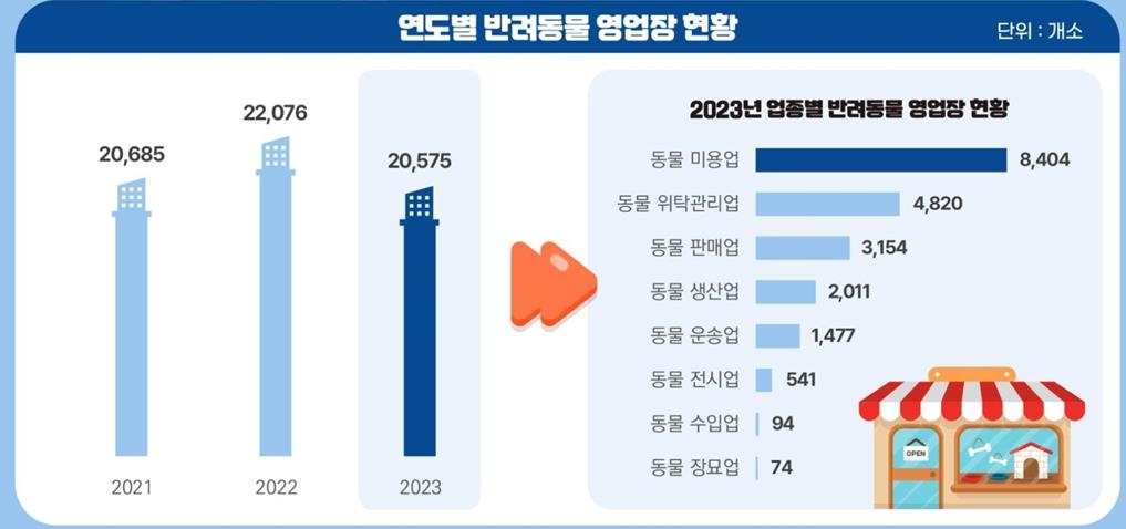 작년 반려견·반려묘 27만마리 등록…329만마리로 늘어