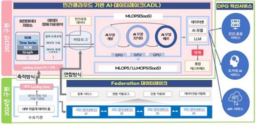 "디지털플랫폼정부 기반 난임관리·수출지원 등 서비스 개발"