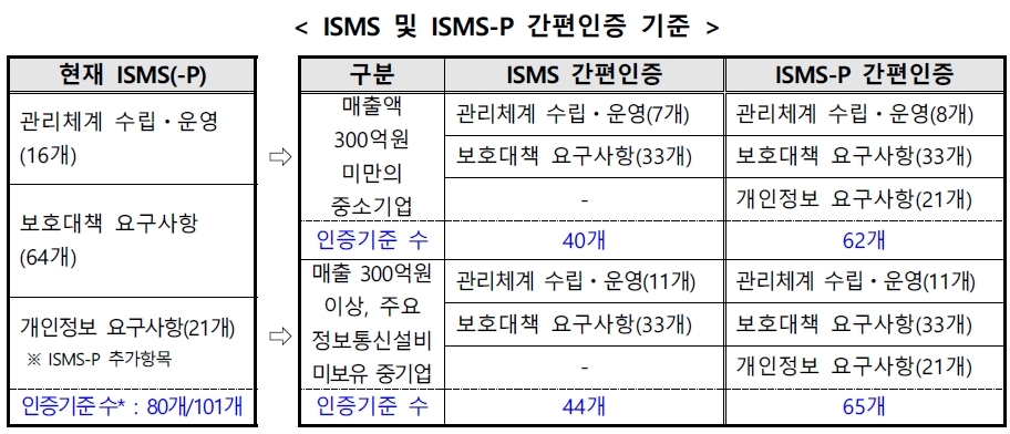 중소기업 부담 덜도록 '정보보호 관리체계' 인증 문턱 낮춘다