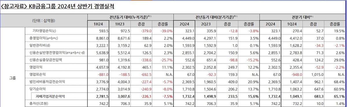 KB금융 2분기 순익 1조7천324억원·16%↑…역대 최대 분기이익(종합)