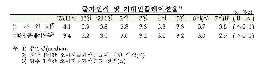 7월 기대인플레 2년 4개월 만에 2%대로…0.1%p 내린 2.9%