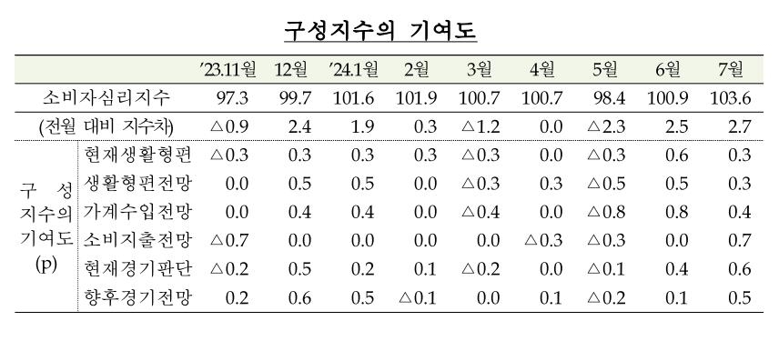 7월 기대인플레 2년 4개월 만에 2%대로…0.1%p 내린 2.9%