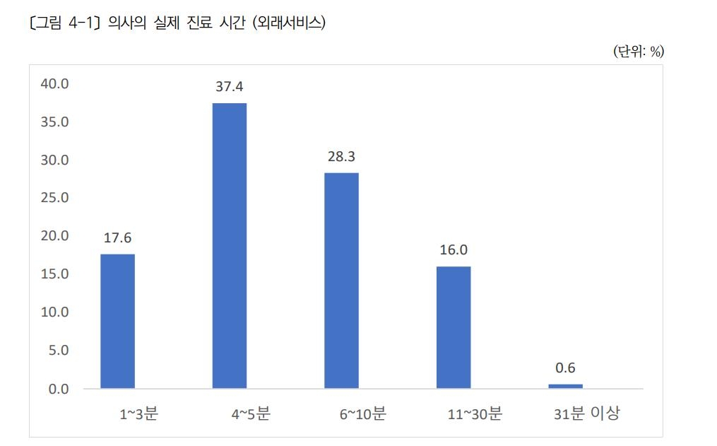 환자 55%, '5분미만' 진료…평균 18분 기다렸다가 8분 진료받아