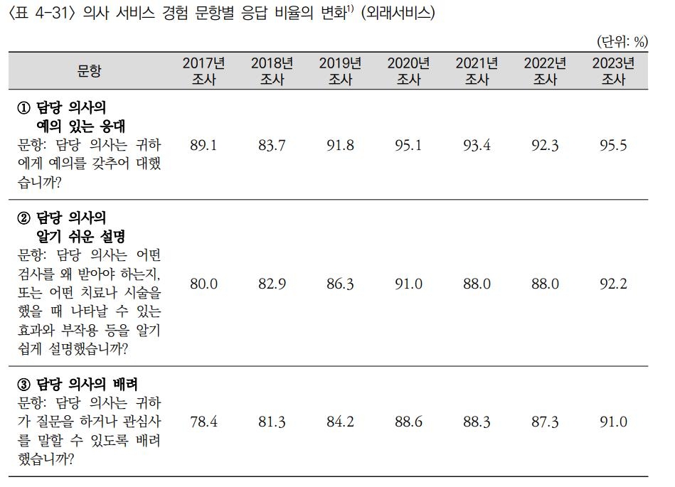 환자 55%, '5분미만' 진료…평균 18분 기다렸다가 8분 진료받아