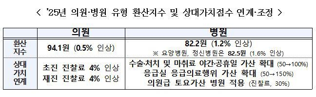 진찰료 올리고 응급 150% 가산…'저평가' 의료행위 보상 늘린다