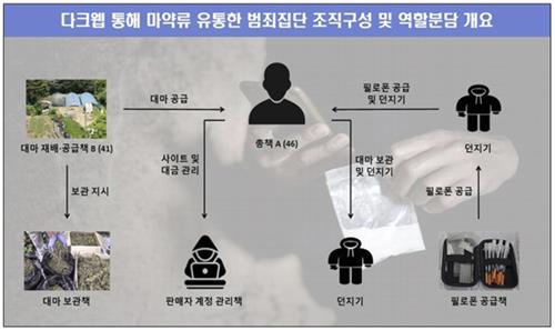 수상한 야산 비닐하우스…잡고보니 다크웹으로 팔리는 대마밭