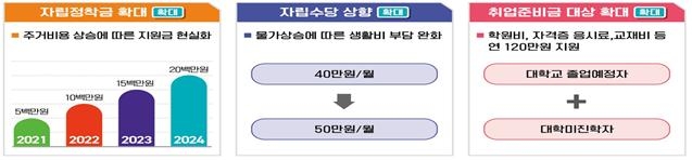 '열여덟 어른' 자립준비청년, 자립 전·후까지 맞춤지원 확대