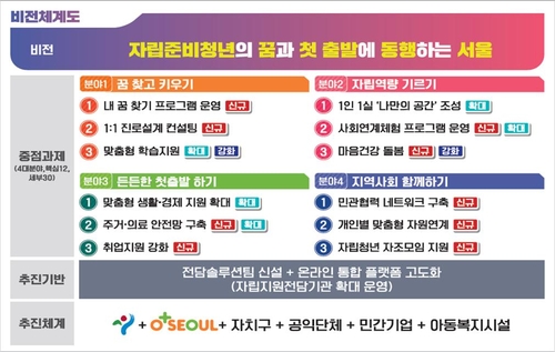 홀로서기 자립준비청년 진로부터 주거까지…자립 전후도 지원(종합)