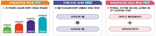 홀로서기 자립준비청년 진로부터 주거까지…자립 전후도 지원(종합)