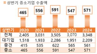 상반기 중소기업 수출 호조…1위 품목은 화장품·수출국은 미국