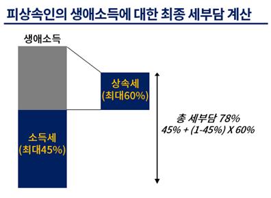 상의 "상속세·종부세, 경제규모 대비 부담 과중…개선 시급"