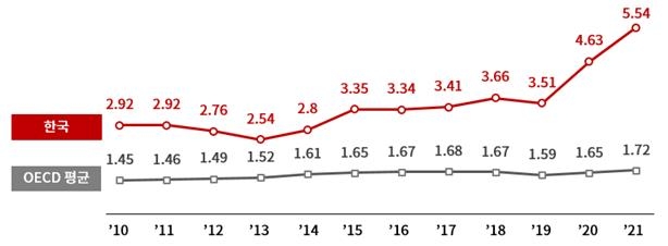 상의 "상속세·종부세, 경제규모 대비 부담 과중…개선 시급"