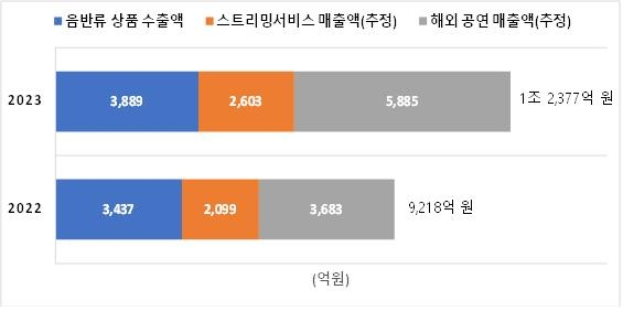 2023년 K팝 해외매출, 처음으로 1조원 넘었다…전년대비 34％↑