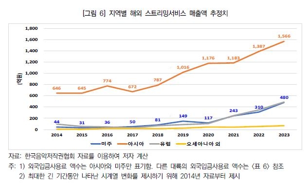 2023년 K팝 해외매출, 처음으로 1조원 넘었다…전년대비 34％↑