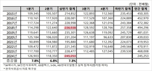 [고침] 경제(정유4사 석유제품 수출량 2억530만배럴…역대…)