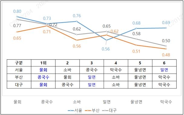 복날 삼계탕 평소보다 3.1배 많이 먹는다…20대 증가율 최고