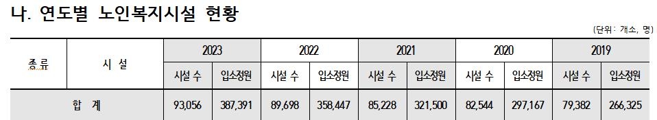 저출산에 작년 어린이집 2천개 문닫았다…노인시설 3천개 이상↑