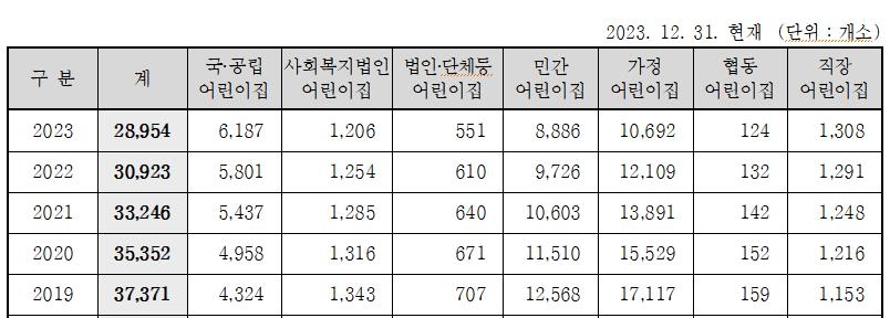 저출산에 작년 어린이집 2천개 문닫았다…노인시설 3천개 이상↑