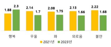 "코로나 종식 후 아동·청소년 행복↑…놀이시간은 회복 못해"