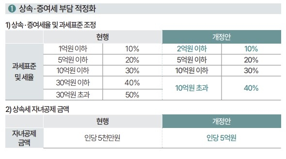 정부, '자녀공제 5억씩' 상속세 25년만에 대수술…종부세 '보류'