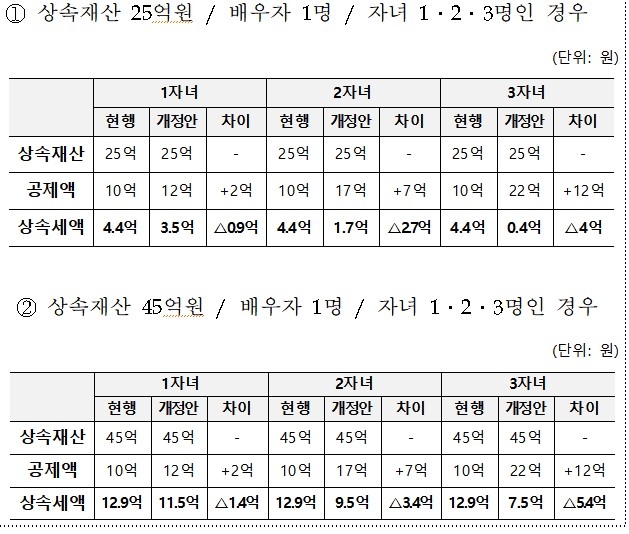 정부, '자녀공제 5억씩' 상속세 25년만에 대수술…종부세 '보류'