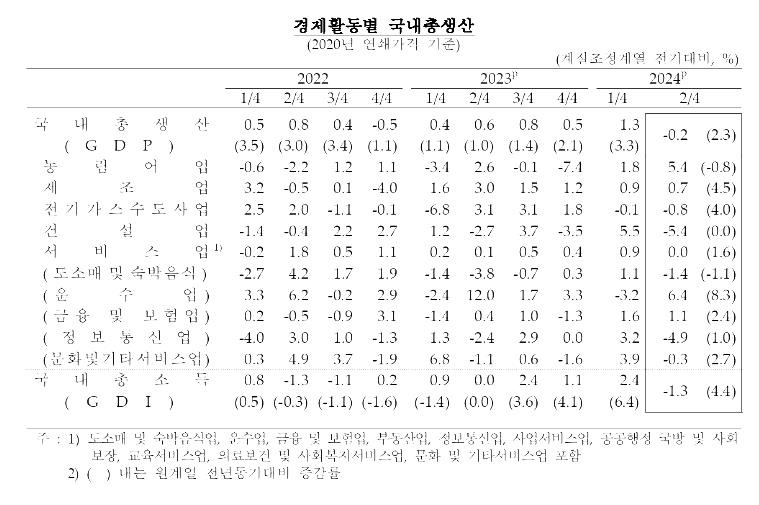 2분기 한국 경제 0.2% 역성장…수입 늘고 민간소비 뒷걸음