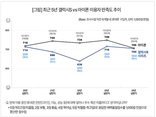 "삼성 갤럭시, 아이폰 이용자 만족도 거의 따라잡아"