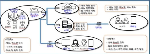 당진 요양병원 어르신 용변·낙상위험 감지 스마트 기저귀 보급