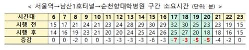 서울 '버스열차' 구간 정리했더니 강남→용인 13분 단축