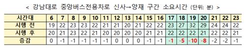 서울 '버스열차' 구간 정리했더니 강남→용인 13분 단축