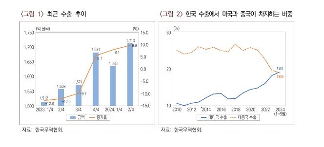 산업연구원 "韓 수출 성장세 잇기 위해 수출 다변화 필요"