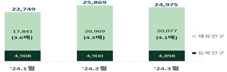 인구감소지역 생활인구 2천500만명…체류인구 더하니 인구 5배↑