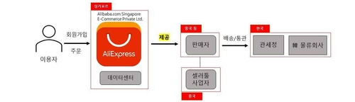 안전장치 없이 한국 고객 정보 해외로 넘긴 알리, 과징금 19억(종합)