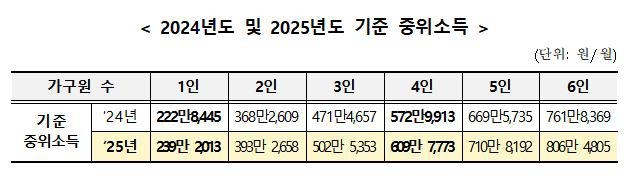 '복지사업 잣대' 기준 중위소득 6.42% 오른다…역대 최대