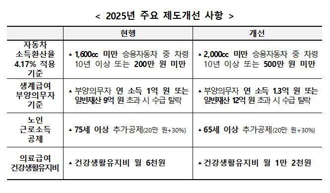 '복지사업 잣대' 기준 중위소득 6.42% 오른다…역대 최대