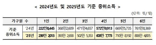 내년 '복지사업 기준선' 기준 중위소득 '역대최대' 6.42% 오른다(종합)