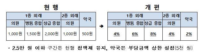 기준 중위소득 역대최대 6.42% 인상…생계급여 7만명 추가 혜택(종합2보)