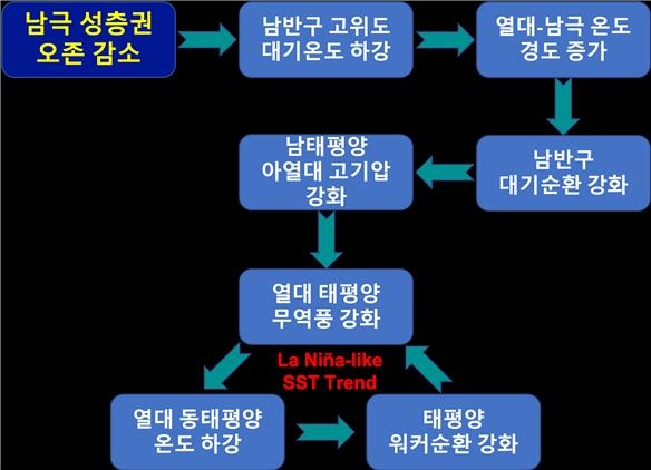 온난화에도 내려가는 동태평양 온도…"자연변동성 때문"