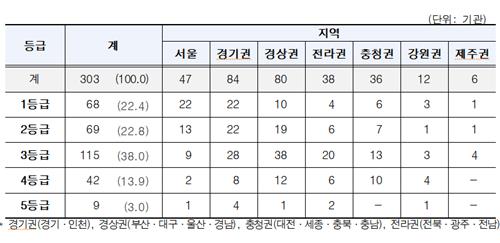 심평원, 병원 303곳 중환자실 평가 공개… 1등급 68곳