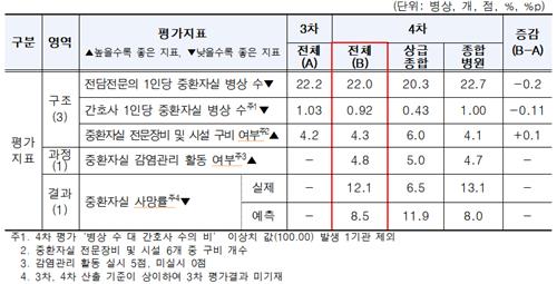 심평원, 병원 303곳 중환자실 평가 공개… 1등급 68곳