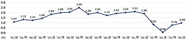 상반기 전국 땅값 0.99% 올라…상승폭 점차 확대