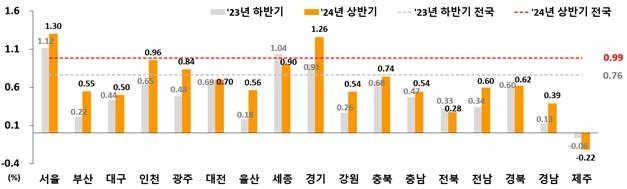 상반기 전국 땅값 0.99% 올라…상승폭 점차 확대