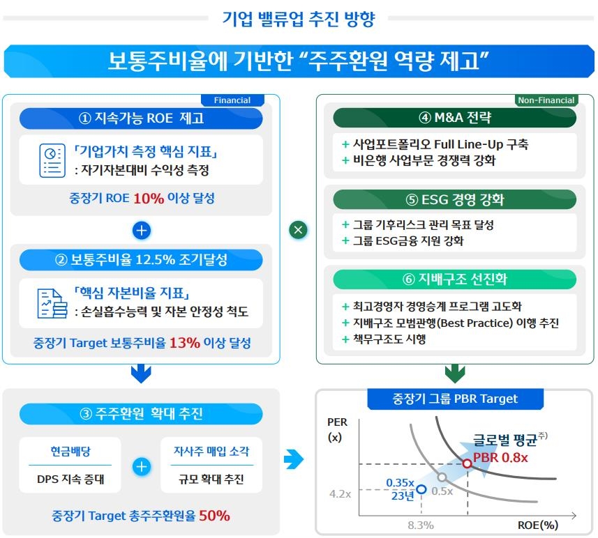 우리금융 2분기 순익 9천314억 '역대 최대'…밸류업 계획도 공개