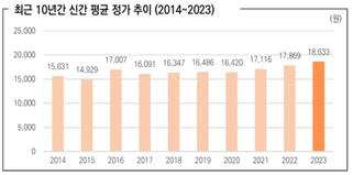 작년 발간한 책 평균 가격은 1만8천633원…4.3% 올라