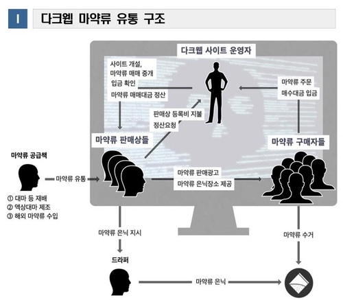 다크웹서 한국어로 된 마약 오픈마켓 적발…회원만 4천명 육박(종합)