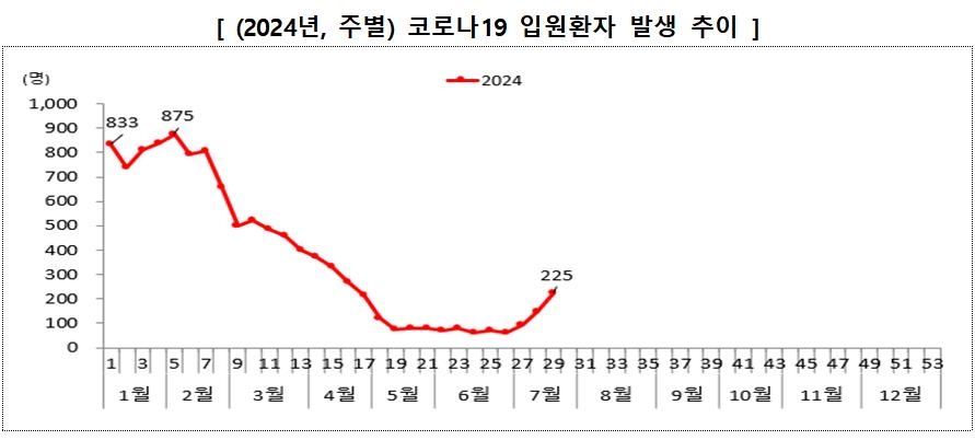 코로나 입원 3주새 3.6배↑…백일해·마이코플라스마 함께 유행