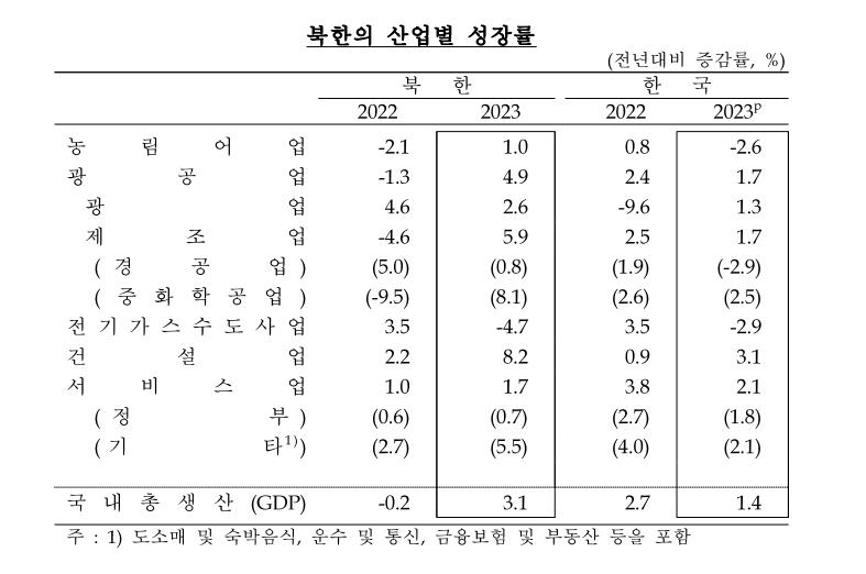 작년 북한 경제성장률 3.1%…코로나19 완화 덕 4년 만에 성장