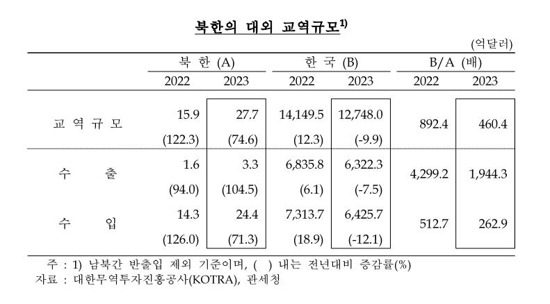 작년 북한 경제성장률 3.1%…코로나19 완화 덕 4년 만에 성장