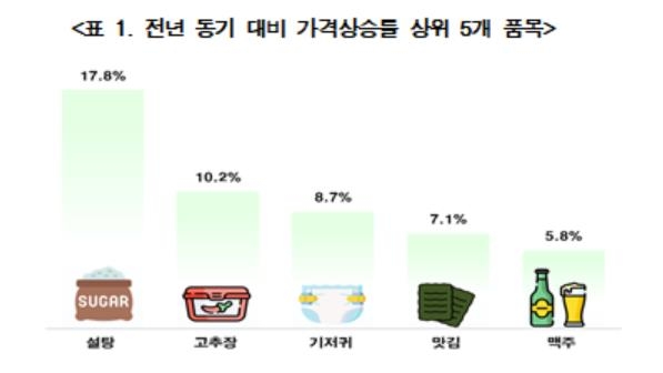 "설탕·장류 등 기초식재료 가격↑…집밥·외식물가에 영향"