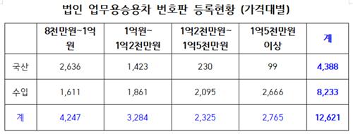 연두색 번호판 6개월여간 1만2천621대 부착…제네시스 G90 최다